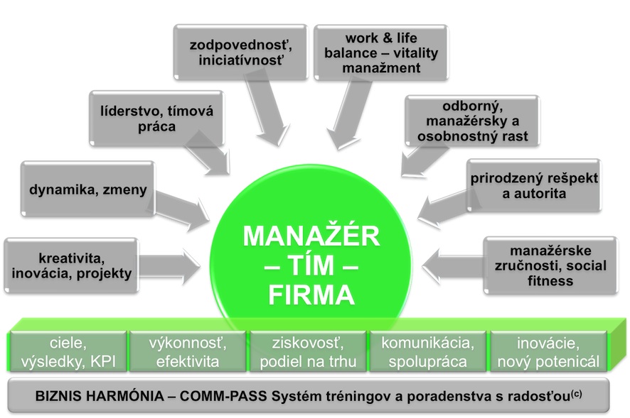 Biznis harmónia - manažérsky a firemný rast