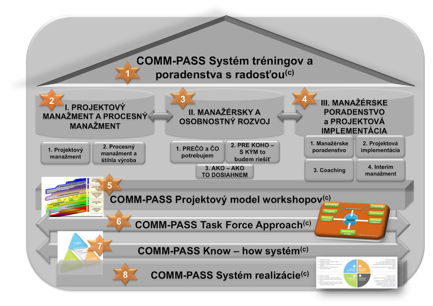 COMM-PASS značka - systém tréningov