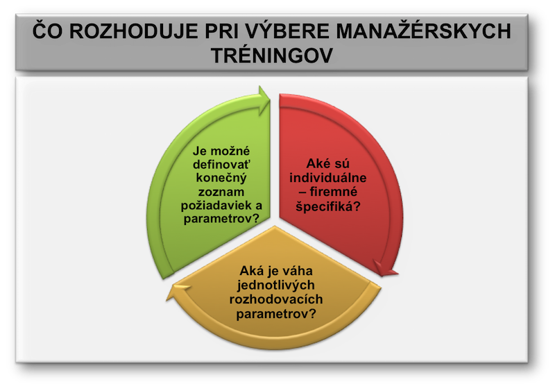 Čo rozhoduje pri výbere manažérskych tréningov?