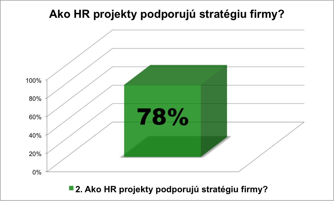 Graf_1_Ako HR projekty podporuju strategiu firmy