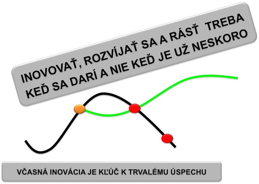 Krivka projektov a inovácie