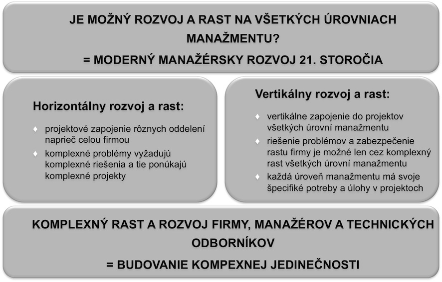 Manažérsky rast na všetkých úrovniach