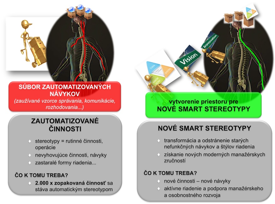 Model manažérskeho rastu - nové stereotypy