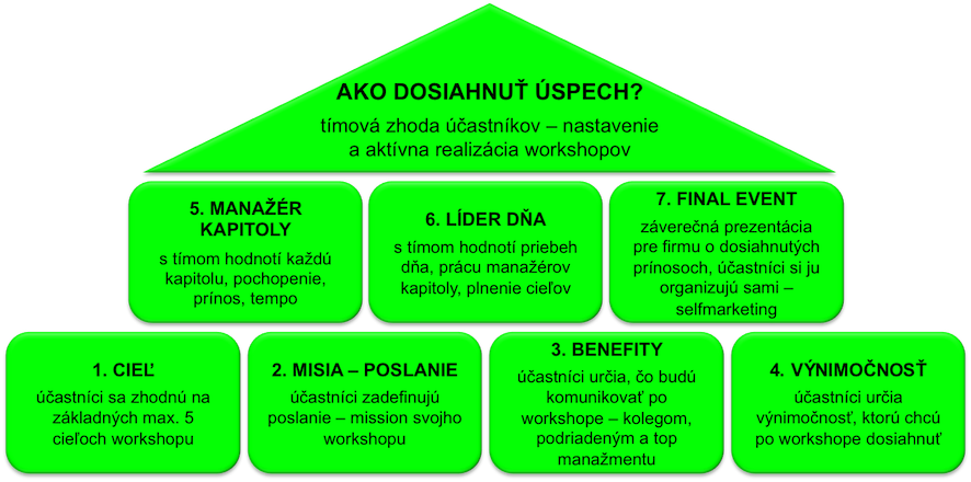 Nové pravidlá workshopov - nová realita vzdelávania
