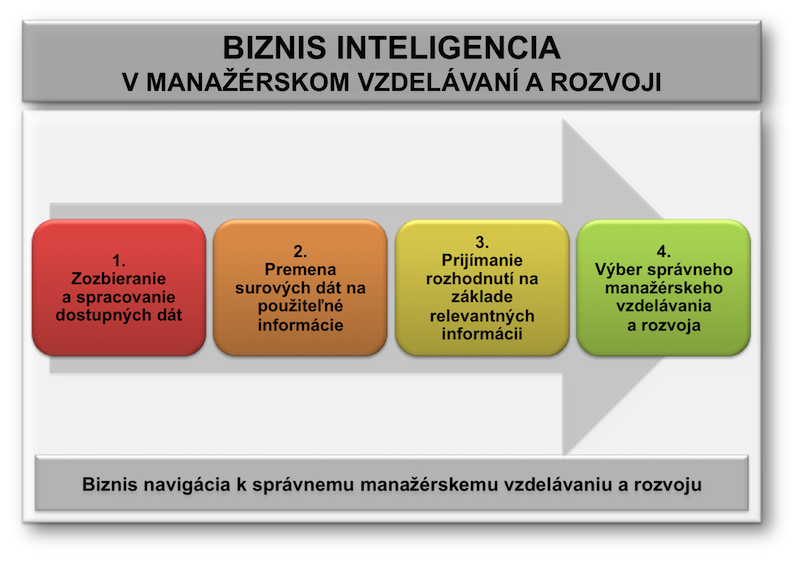 Proces Biznis Inteligencie