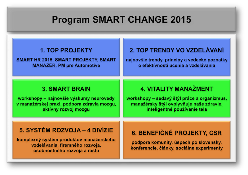 Program SMART CHANGE 2015 - oblasti rozvoja