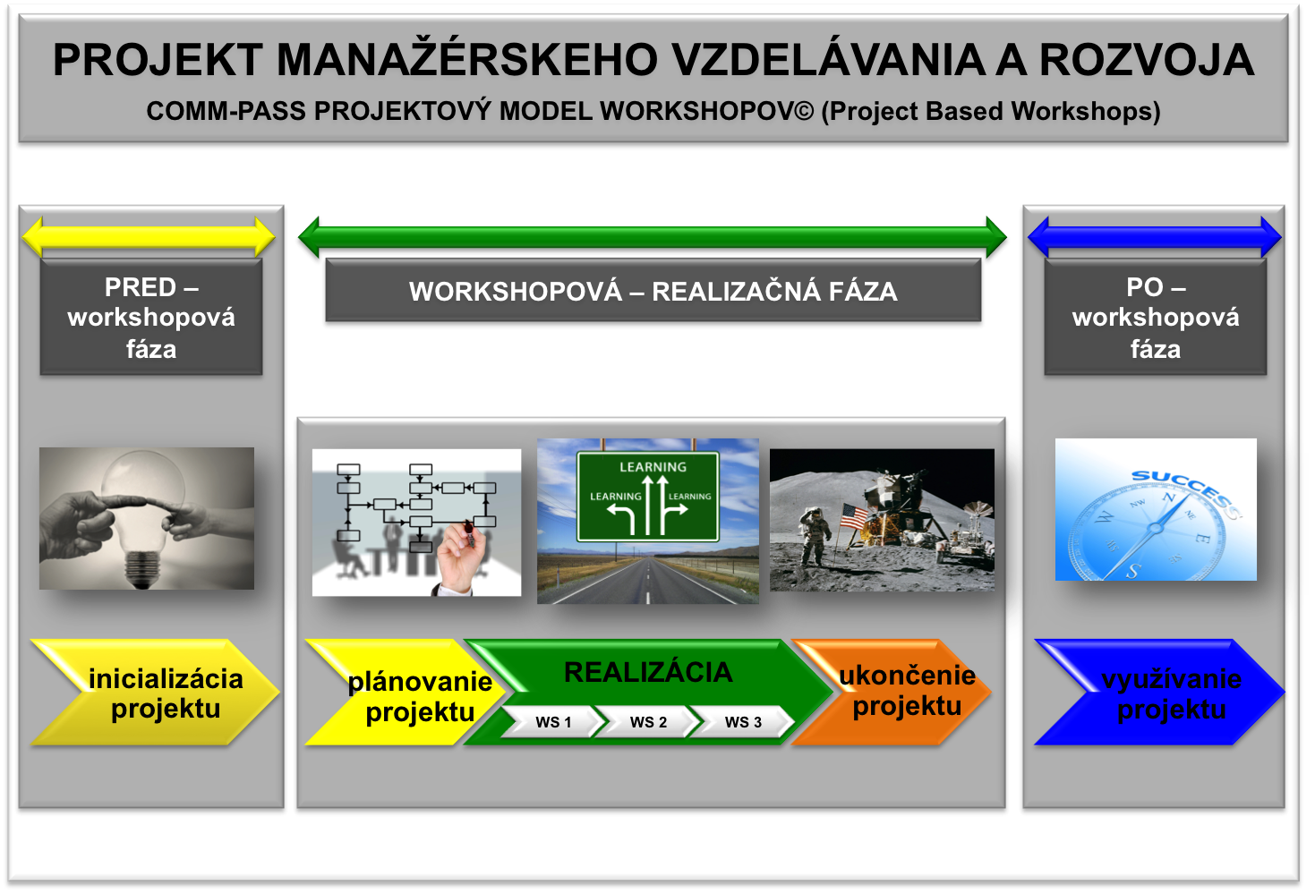 Projekt manažérskeho vzdelávania a rozvoja - štruktúra