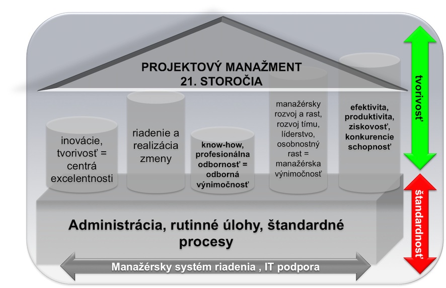 Systém Projektového manažmentu 21. storočia