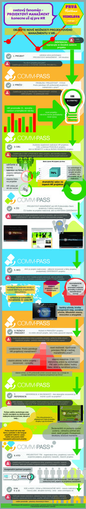 Infografika_Projektový manažment pre HR Profesionálov BASIC