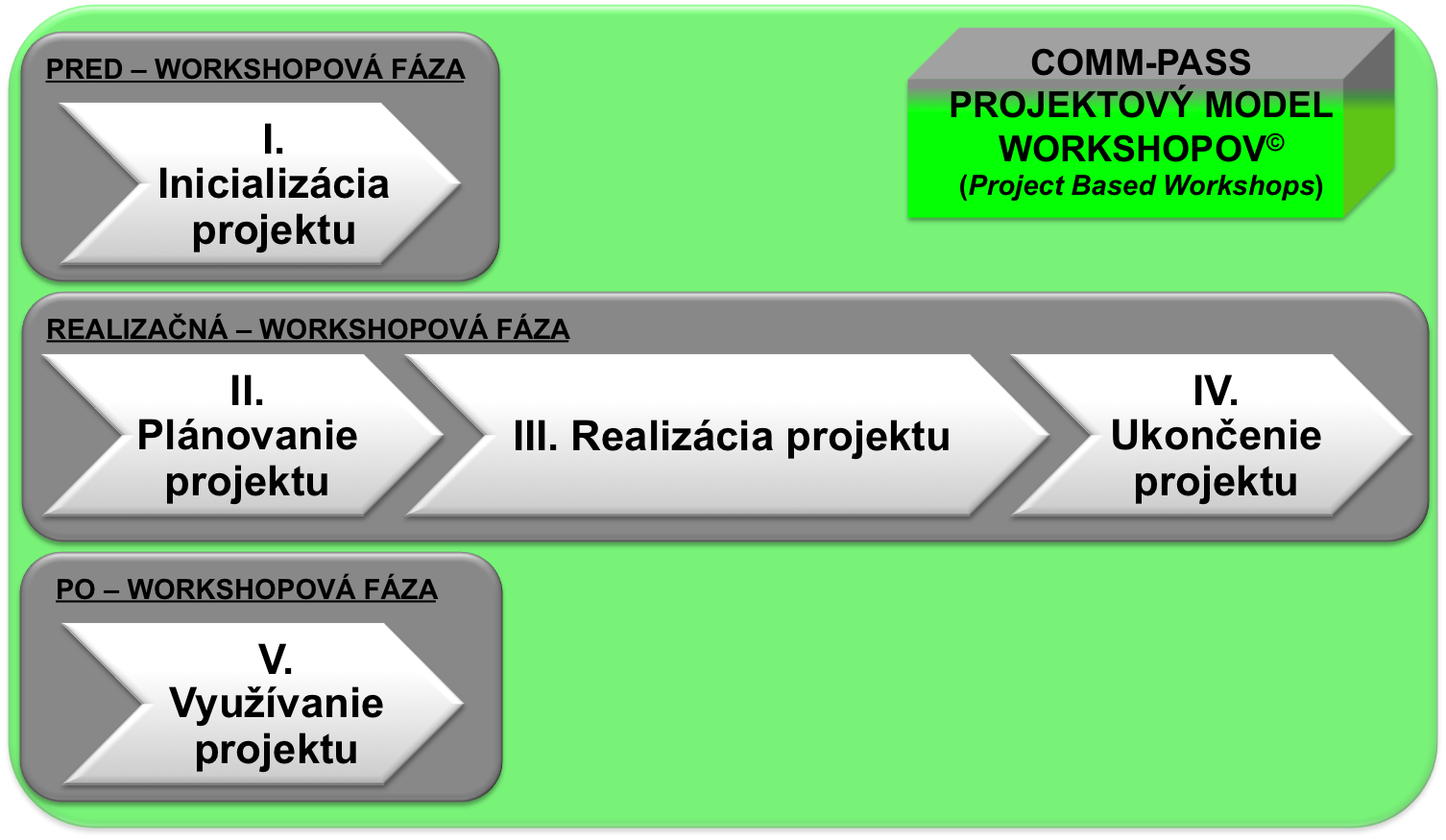 COMM-PASS Projektový model workshopov