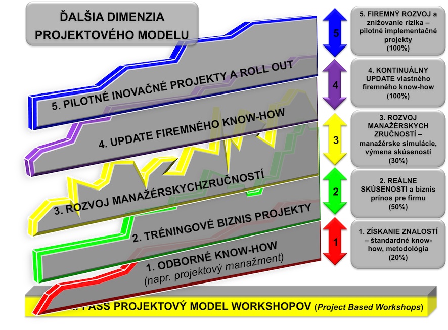 COMM-PASS Projektový model workshopov