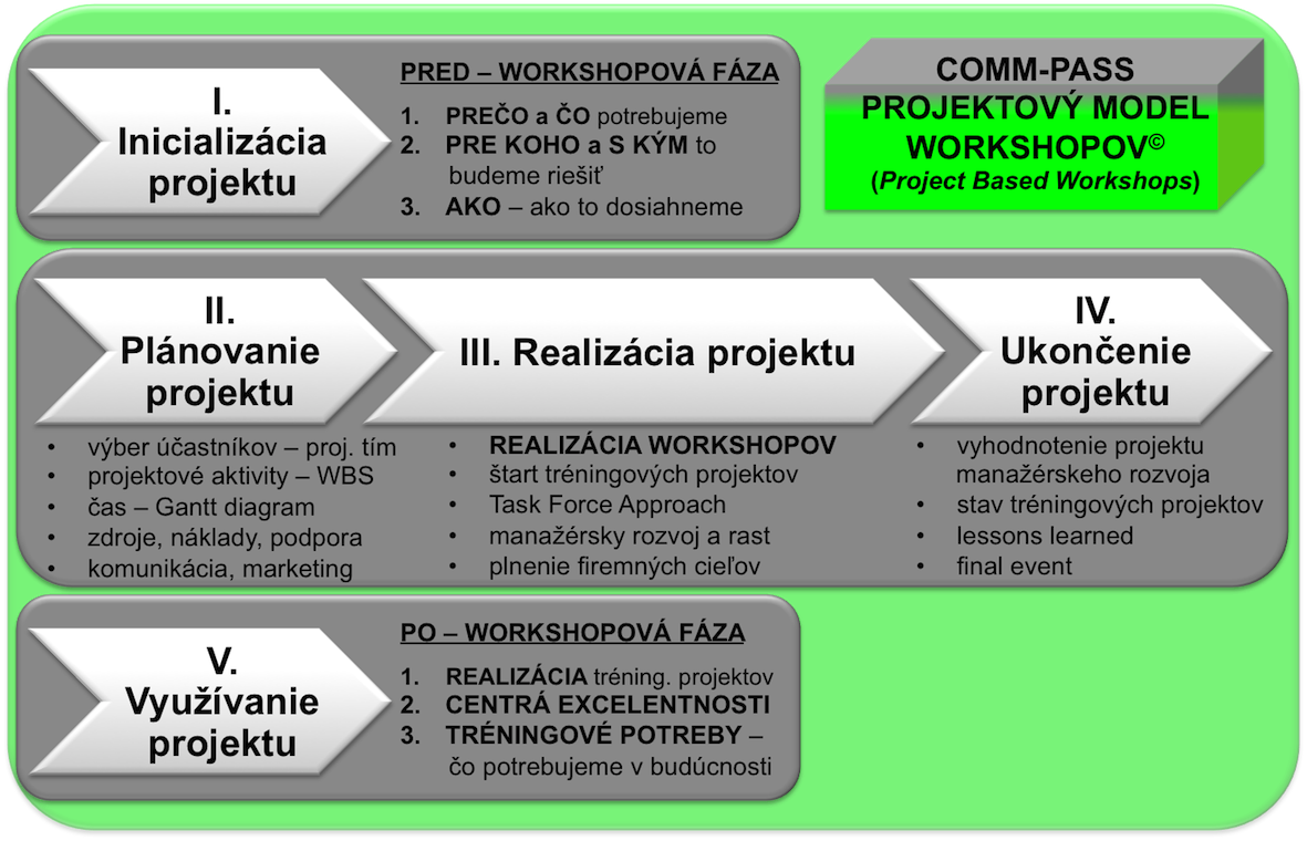 Projektový model workshopov