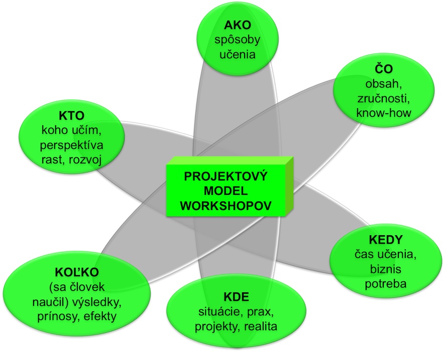 Okamžité výsledky - projekt manažérskeho rozvoja