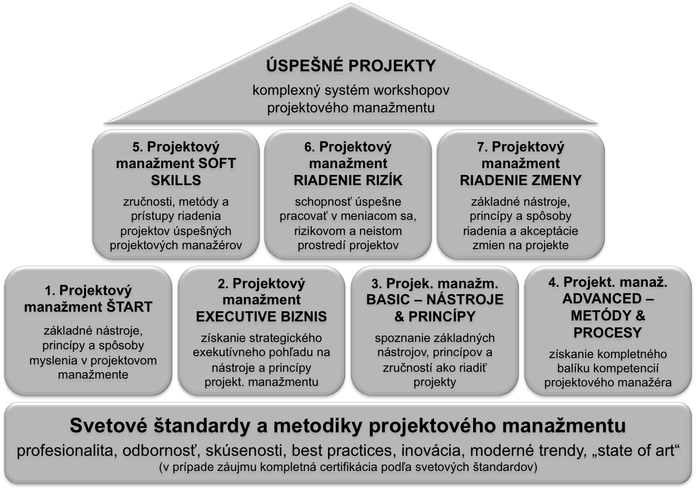 Pyramída - workshopy projektového manažmentu