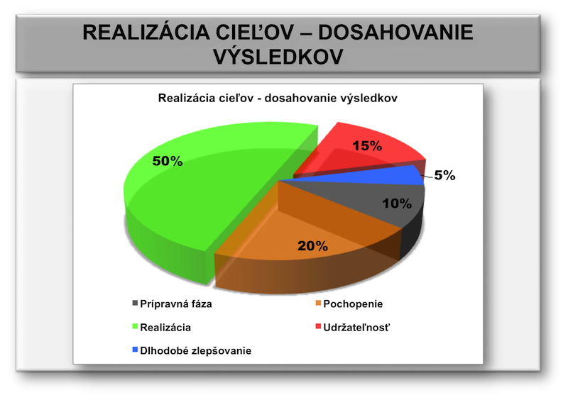 Realizácia cieľov a dosahovanie výsledkov pomocou Biznis Inteligencie