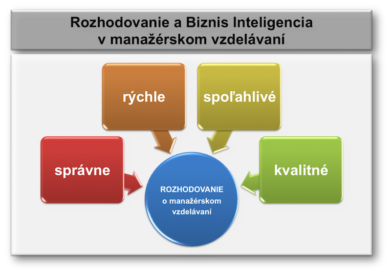 Rozhodovanie a Biznis Inteligencia v manažérskom vzdelávaní