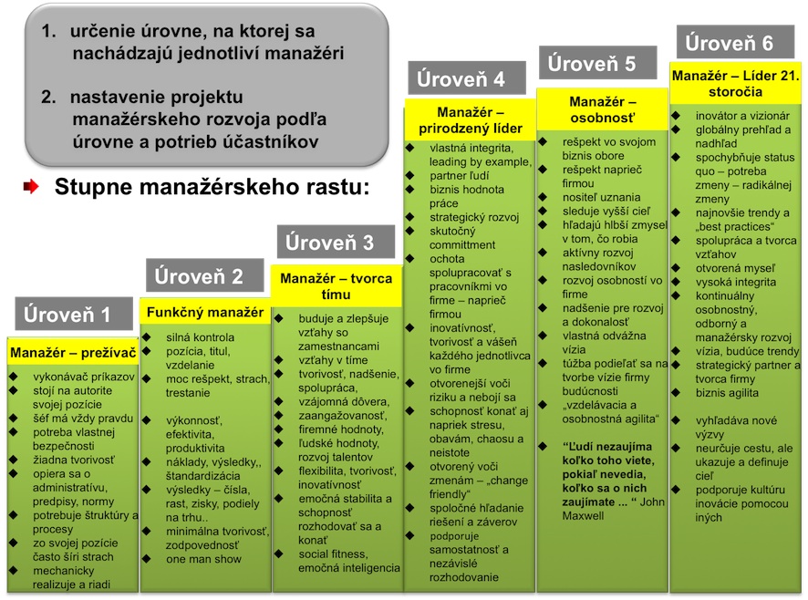 Stupne manažérskeho rastu