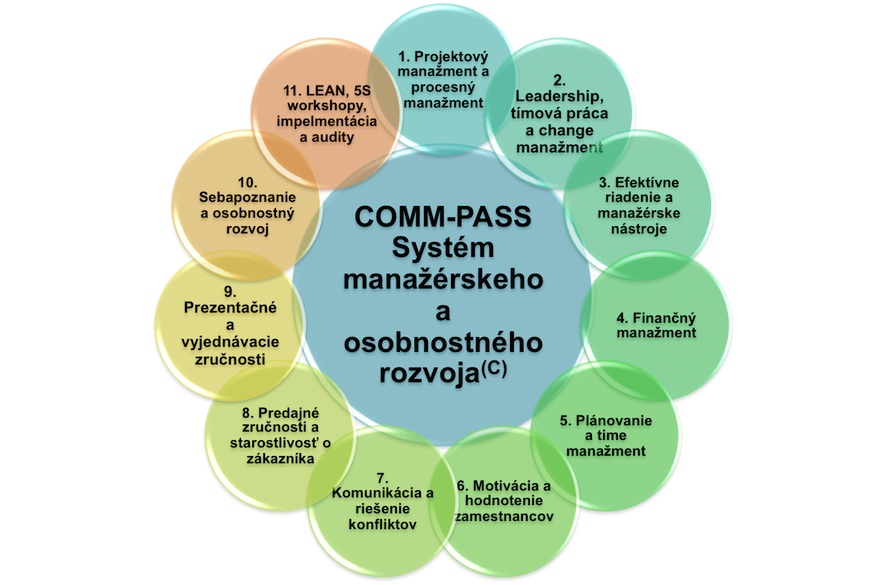 COMM-PASS Systém manažérskeho a osobnostného rozvoja