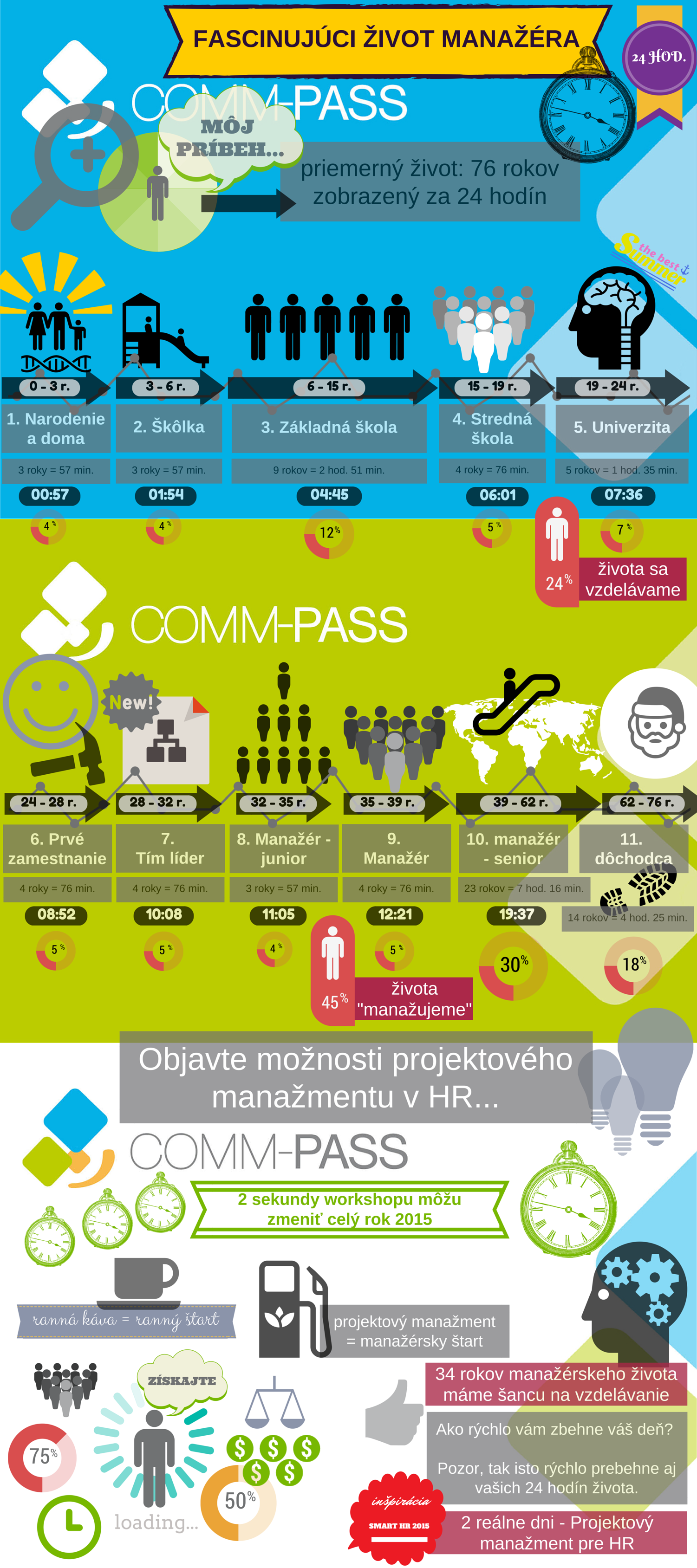 Vývoj a život manažéra za 24 hodín - kompletná infografika
