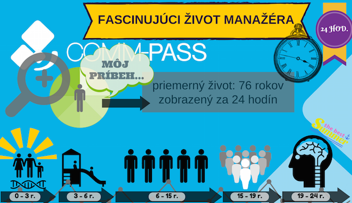 Vývoj a život manažéra za 24 hodín