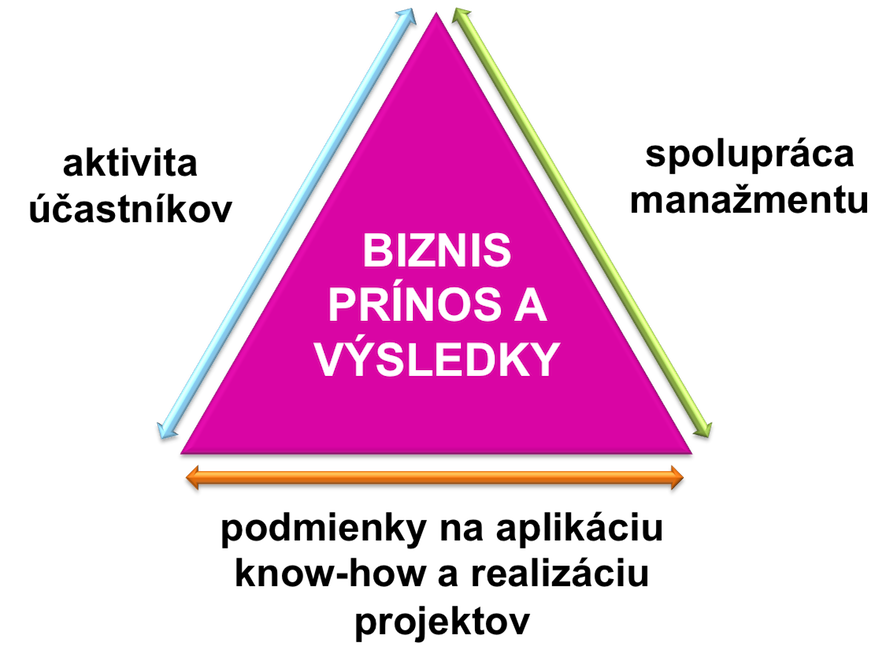 Worskhopový trojuholník